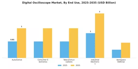 Digital Oscilloscope Market Segment Image 2