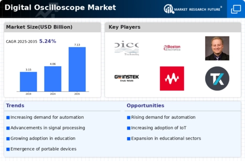 Digital Oscilloscope Market Infographic