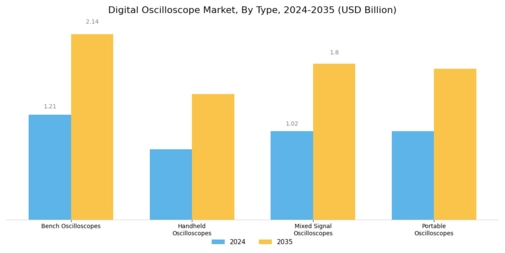 Digital Oscilloscope Market Segment Image 0