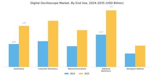 Digital Oscilloscope Market Segment Image 1