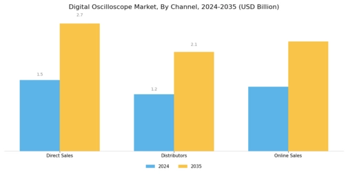 Digital Oscilloscope Market Segment Image 2