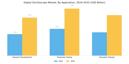 Digital Oscilloscope Market Segment Image 3
