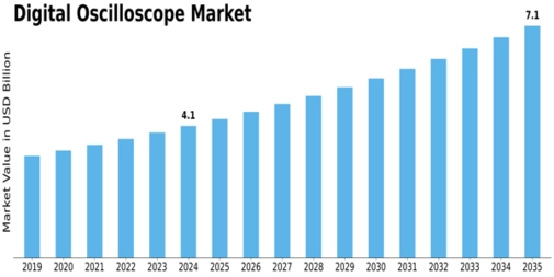 Digital Oscilloscope Market Size