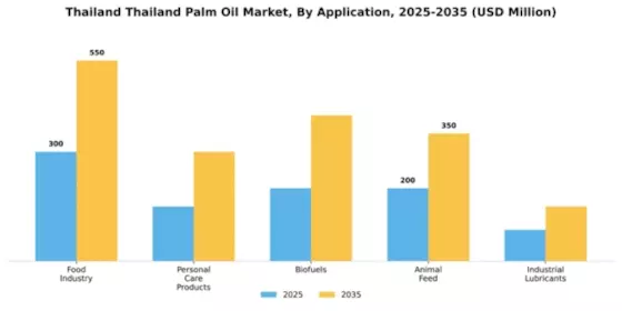 Thailand Palm Oil Market Segment Image 0