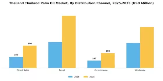 Thailand Palm Oil Market Segment Image 1
