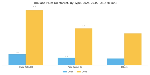 Thailand Palm Oil Market Segment Image 0