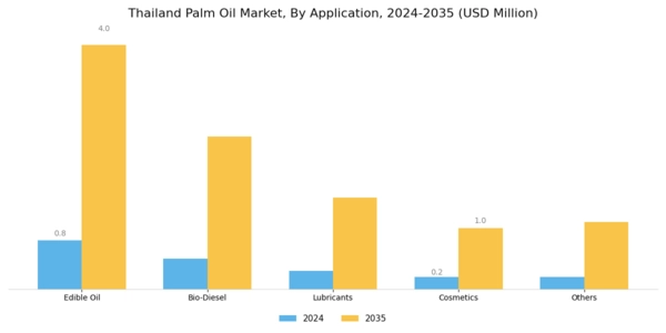 Thailand Palm Oil Market Segment Image 1