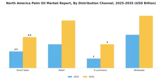 North America Palm Oil Market Segment Image 1