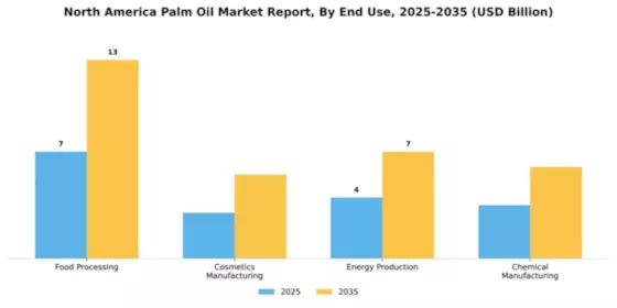 North America Palm Oil Market Segment Image 2