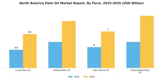 North America Palm Oil Market Segment Image 3