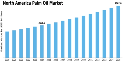 North America Palm Oil Market Size