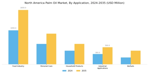 North America Palm Oil Market Segment Image 0