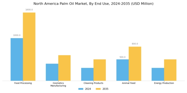 North America Palm Oil Market Segment Image 1