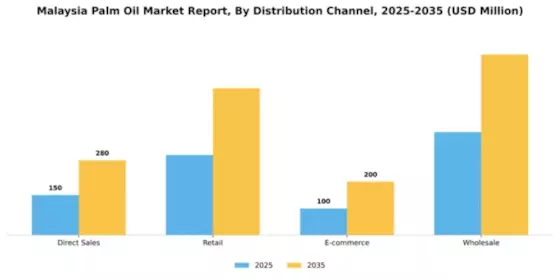 Malaysia Palm Oil Market Segment Image 1