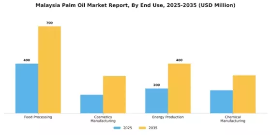 Malaysia Palm Oil Market Segment Image 2