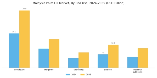 Malaysia Palm Oil Market Segment Image 1