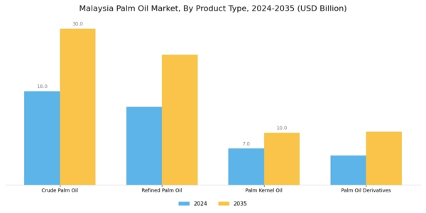 Malaysia Palm Oil Market Segment Image 2