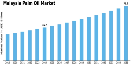 Malaysia Palm Oil Market Size