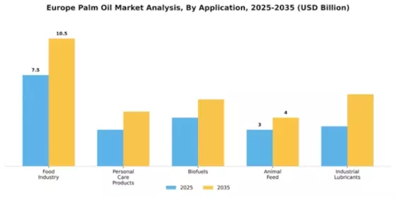 Europe Palm Oil Market Segment Image 0
