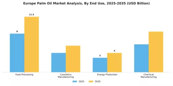 Europe Palm Oil Market Segment Image 2