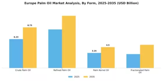 Europe Palm Oil Market Segment Image 3