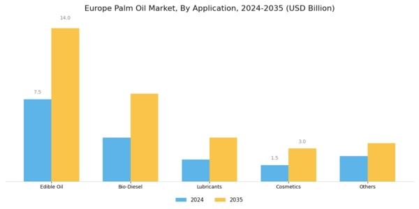 Europe Palm Oil Market Segment Image 1