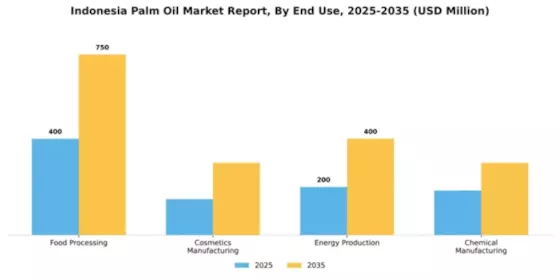 Indonesia Palm Oil Market Segment Image 2