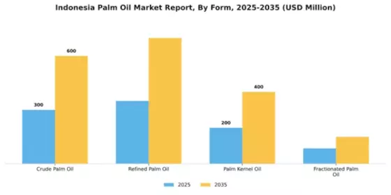 Indonesia Palm Oil Market Segment Image 3