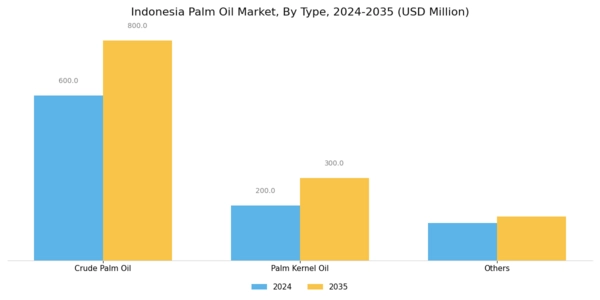 Indonesia Palm Oil Market Segment Image 0