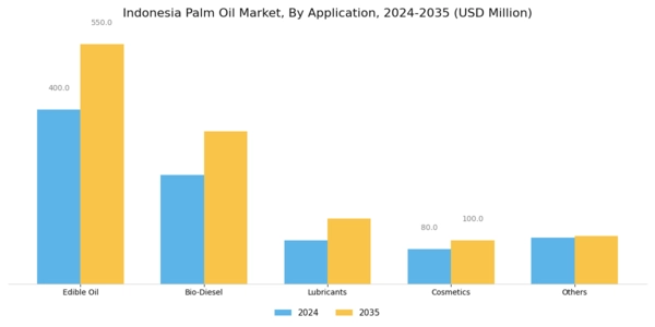 Indonesia Palm Oil Market Segment Image 1