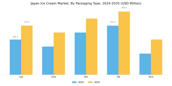 Japan Ice Cream Market Segment Image 2