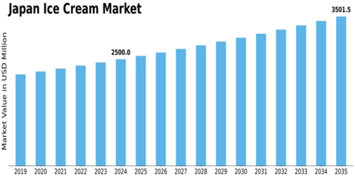 Japan Ice Cream Market Size
