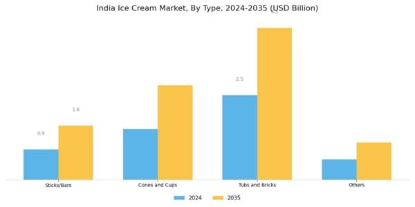 India Ice Cream Market Segment Image 0