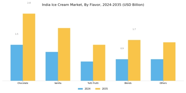 India Ice Cream Market Segment Image 1