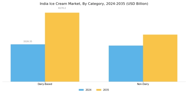 India Ice Cream Market Segment Image 2