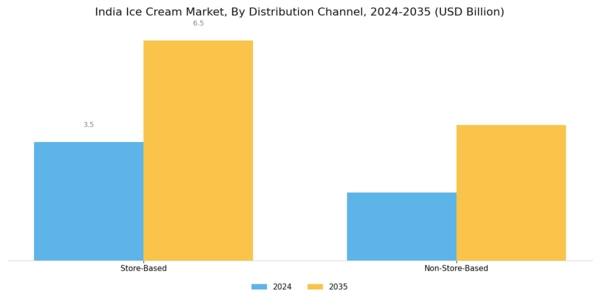 India Ice Cream Market Segment Image 3