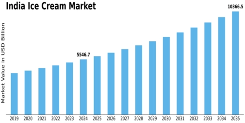 India Ice Cream Market Size