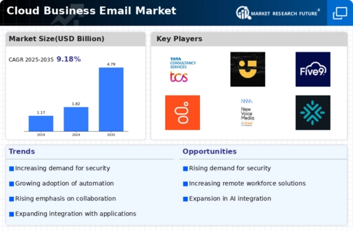Cloud Business Email Market Infographic