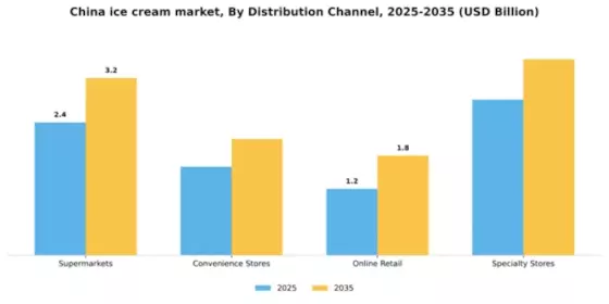 China Ice Cream Market Segment Image 0