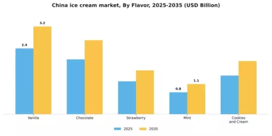 China Ice Cream Market Segment Image 1