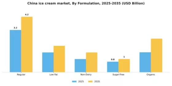 China Ice Cream Market Segment Image 2