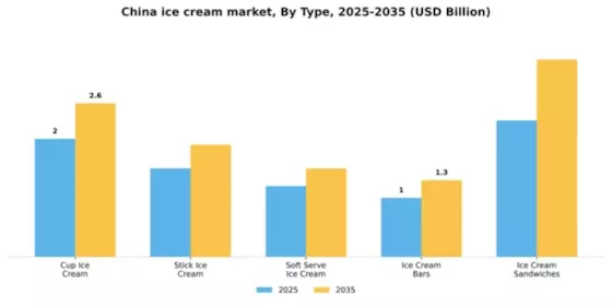 China Ice Cream Market Segment Image 3