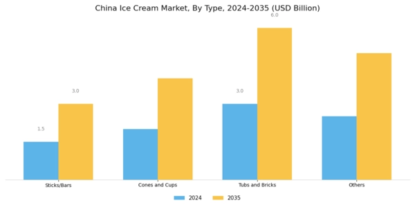 China Ice Cream Market Segment Image 0