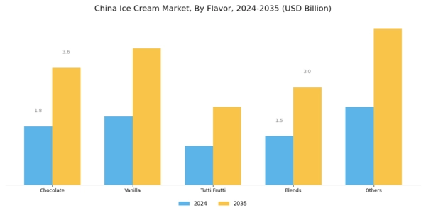 China Ice Cream Market Segment Image 1