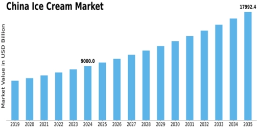 China Ice Cream Market Size