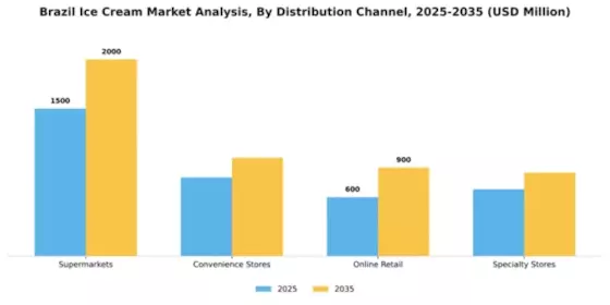Brazil Ice Cream Market Segment Image 0