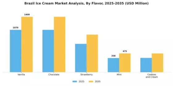 Brazil Ice Cream Market Segment Image 1