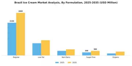 Brazil Ice Cream Market Segment Image 2