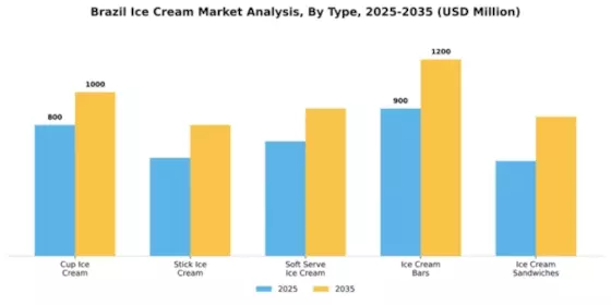 Brazil Ice Cream Market Segment Image 3