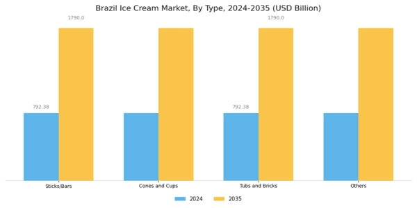 Brazil Ice Cream Market Segment Image 0